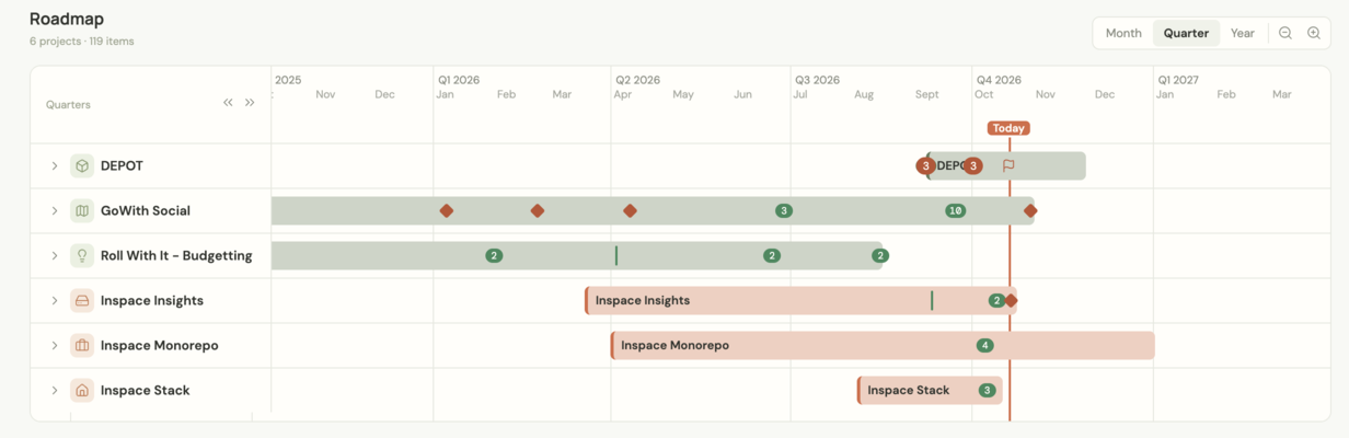 DEPOT's roadmap view with six projects on one timeline from late 2025 to early 2027: DEPOT, GoWith Social, Roll With It, Inspace Insights, Inspace Monorepo and Inspace Stack, each a horizontal bar with milestone markers and counts, and a vertical Today line in October 2026.